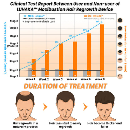 LUHAKA™ Moxibustion Hair Regrowth Device